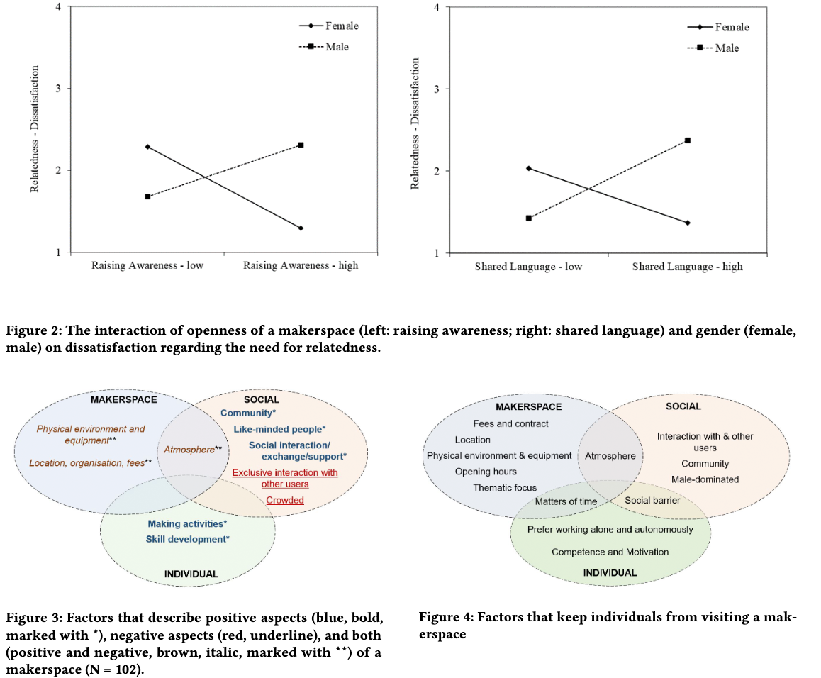 Understanding Missing Diversity in Makerspaces through the Lens of Need Satisfaction and Social Identification